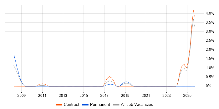 SWIFT Messaging Network job vacancy trend in Knutsford
