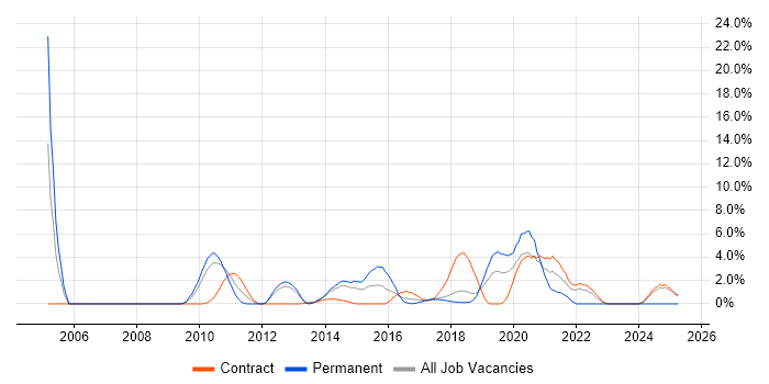 Job vacancy trend for Symantec in Knutsford