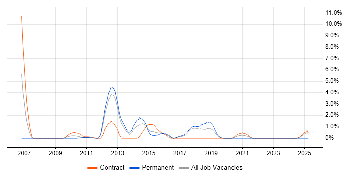 Job vacancy trend for System Integration Testing in Knutsford