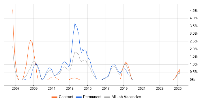 Job vacancy trend for System Testing in Knutsford