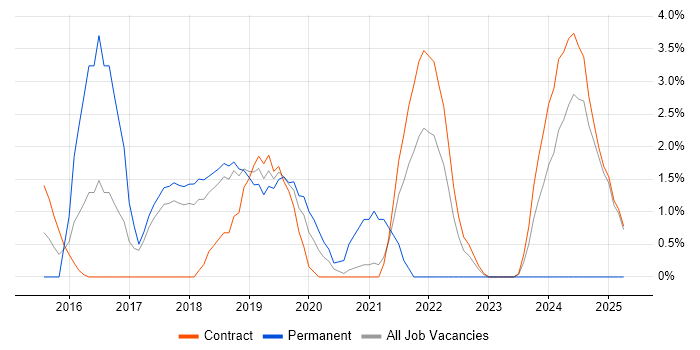 Job vacancy trend for Tableau in Knutsford Job vacancy trend for Tableau in Knutsford