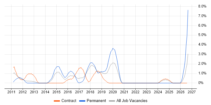 Target Operating Model job vacancy trend in Knutsford