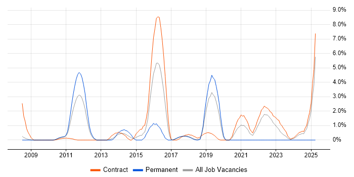 Job vacancy trend for Task Automation in Knutsford