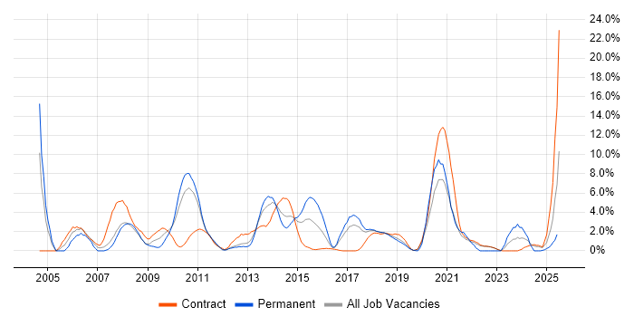 Job vacancy trend for TCP/IP in Knutsford
