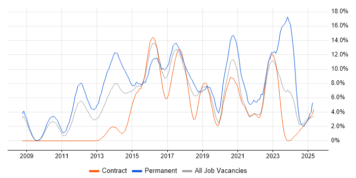 Job vacancy trend for TDD in Knutsford