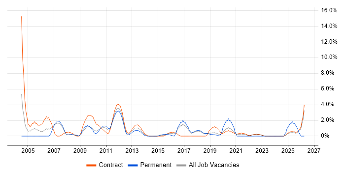 Technical Architect job vacancy trend in Knutsford