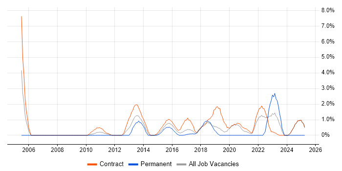 Job vacancy trend for Technical Business Analyst in Knutsford Job vacancy trend for Technical Business Analyst in Knutsford