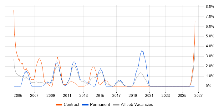 Technical Consultant job vacancy trend in Knutsford