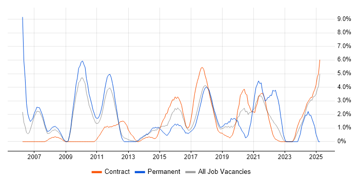 Job vacancy trend for Technical Leadership in Knutsford Job vacancy trend for Technical Leadership in Knutsford