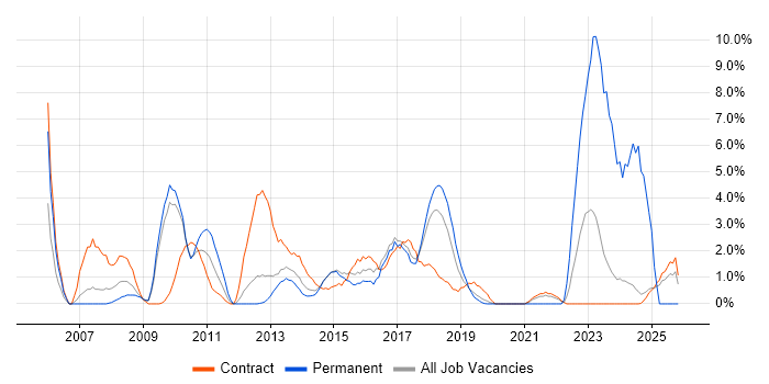 Technical Manager job vacancy trend in Knutsford