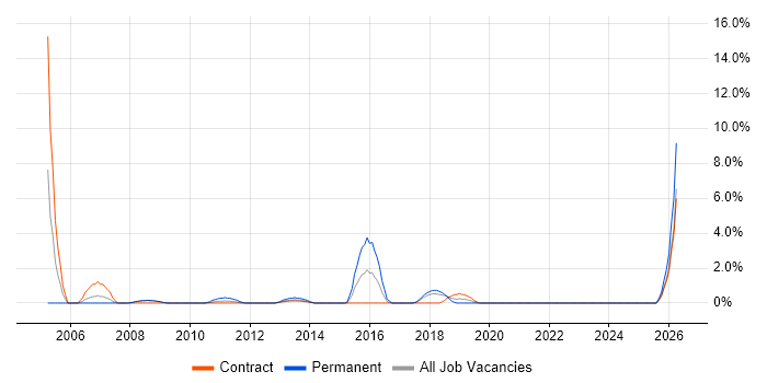 Technical Support Analyst job vacancy trend in Knutsford