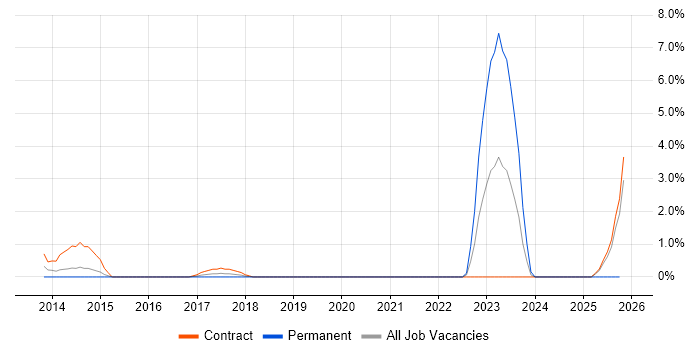 Technical Writer job vacancy trend in Knutsford
