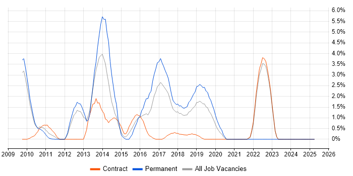Job vacancy trend for Technology Roadmap in Knutsford