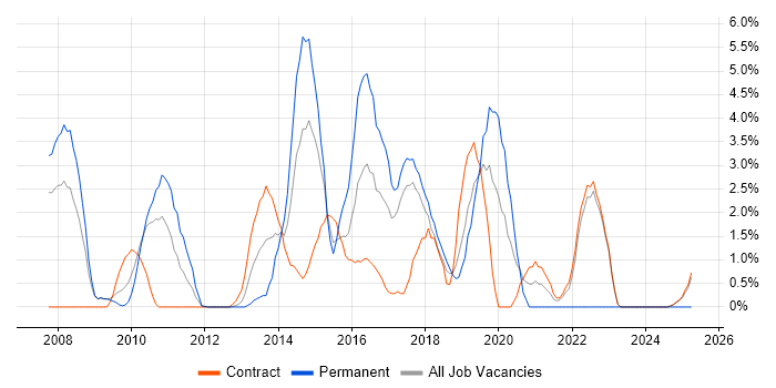 Job vacancy trend for Technology Strategy in Knutsford