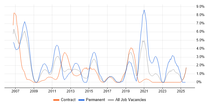 Job vacancy trend for Telecoms in Knutsford