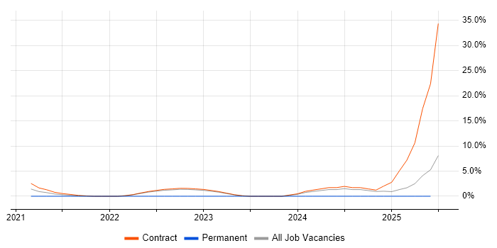 Job vacancy trend for Tenable in Knutsford