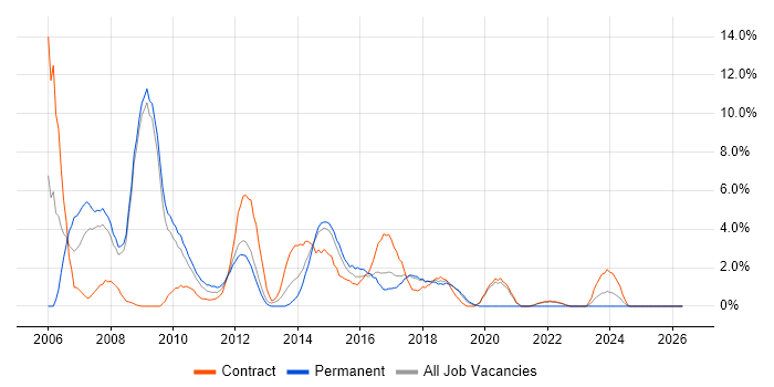 Teradata job vacancy trend in Knutsford