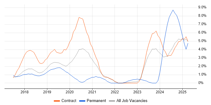 Job vacancy trend for Terraform in Knutsford Job vacancy trend for Terraform in Knutsford