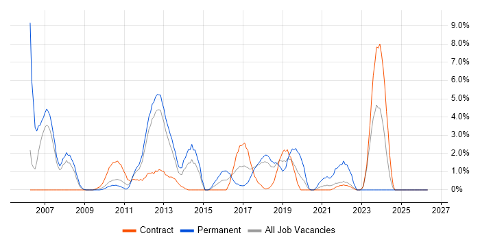 Test Analyst job vacancy trend in Knutsford