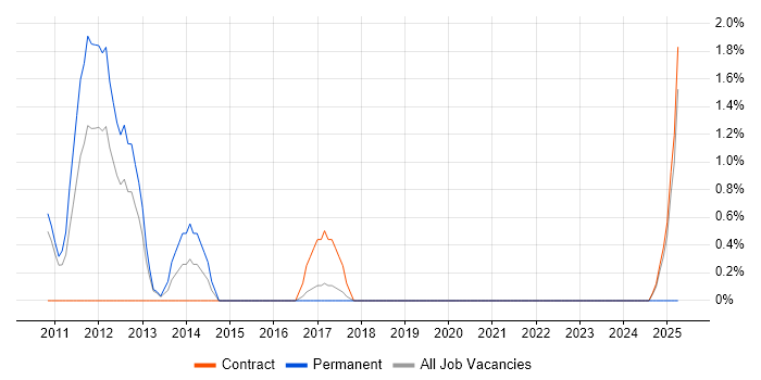 Job vacancy trend for Test Architect in Knutsford