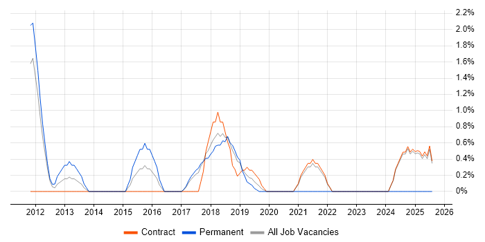 Job vacancy trend for Test Automation Engineer in Knutsford