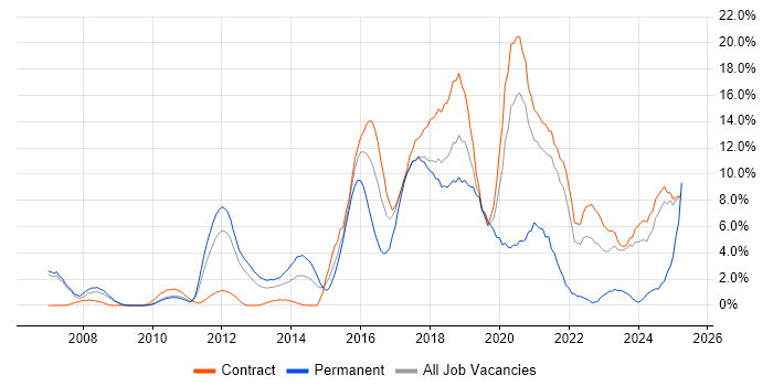 Job vacancy trend for Test Automation in Knutsford