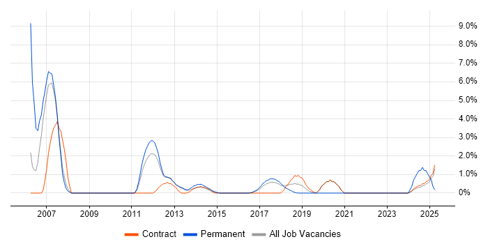 Job vacancy trend for Test Planning in Knutsford