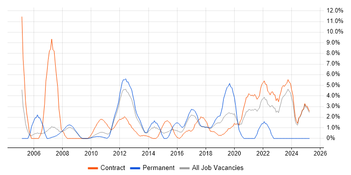 Job vacancy trend for Test Scripting in Knutsford Job vacancy trend for Test Scripting in Knutsford