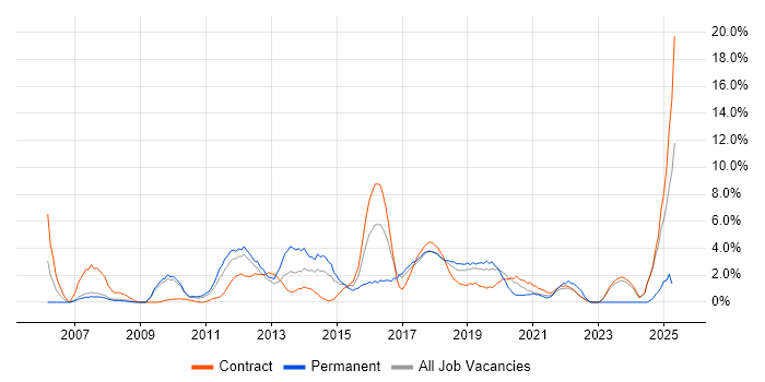 Job vacancy trend for Test Strategy in Knutsford Job vacancy trend for Test Strategy in Knutsford