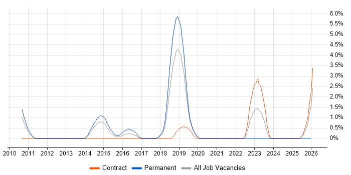 Threat Analysis job vacancy trend in Knutsford