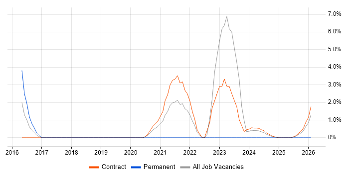 Threat Intelligence job vacancy trend in Knutsford