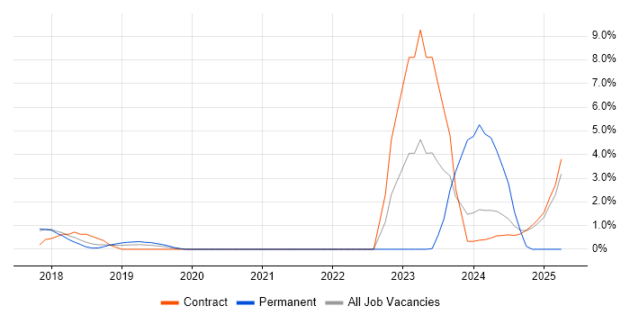 Job vacancy trend for Threat Modelling in Knutsford Job vacancy trend for Threat Modelling in Knutsford