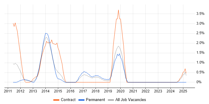 Job vacancy trend for TIBCO in Knutsford