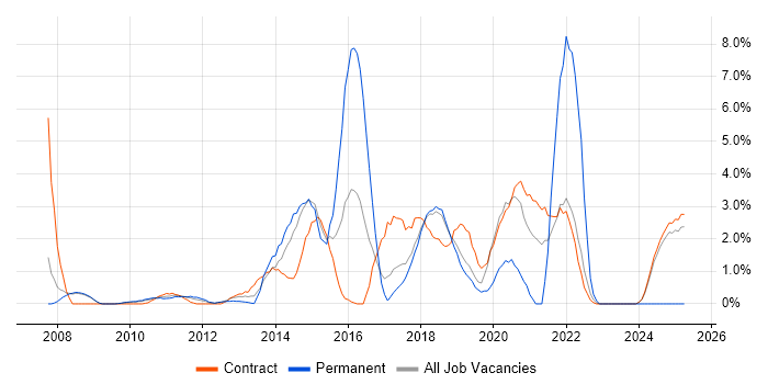 Job vacancy trend for Time Management in Knutsford Job vacancy trend for Time Management in Knutsford