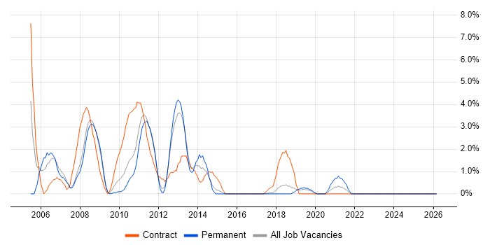 Tivoli Storage Manager job vacancy trend in Knutsford