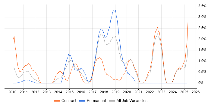 Job vacancy trend for TOGAF Certification in Knutsford