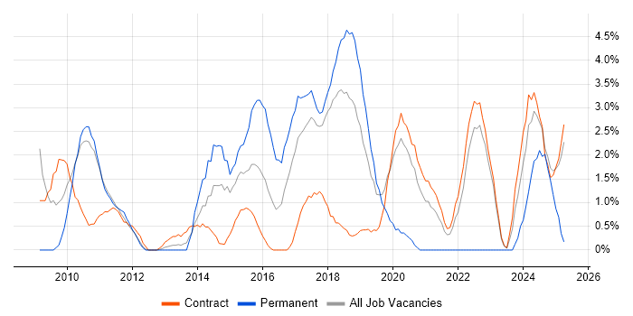 Job vacancy trend for TOGAF in Knutsford