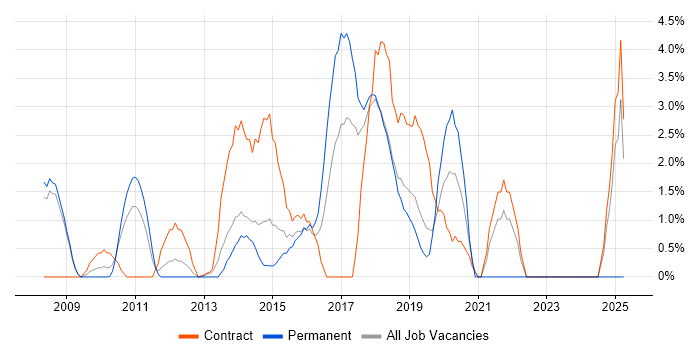 Job vacancy trend for Tomcat in Knutsford Job vacancy trend for Tomcat in Knutsford