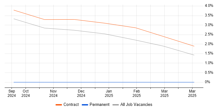 Job vacancy trend for Traceability Matrix in Knutsford