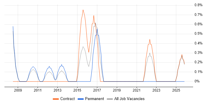 Transformation Manager job vacancy trend in Knutsford