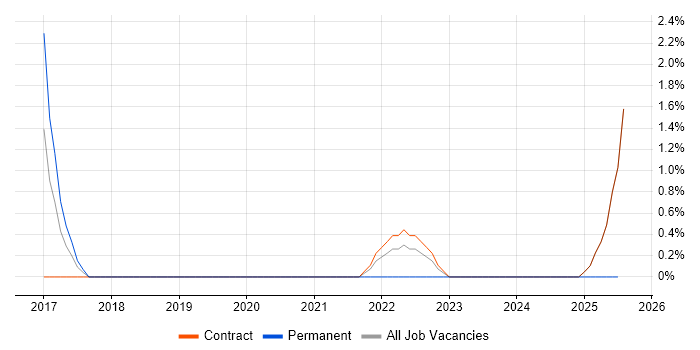 Job vacancy trend for Transformation Project Manager in Knutsford
