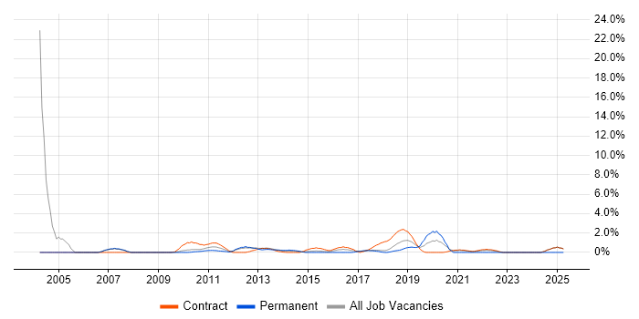 Job vacancy trend for Transition Manager in Knutsford Job vacancy trend for Transition Manager in Knutsford