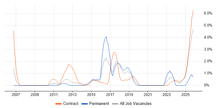 Translating Business Requirements job vacancy trend in Knutsford