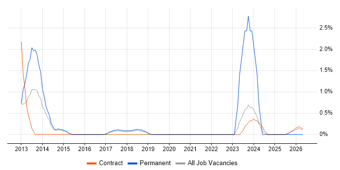 Trend Analysis job vacancy trend in Knutsford