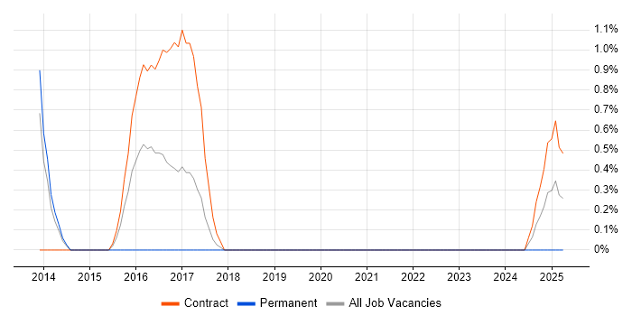 Job vacancy trend for Typography in Knutsford Job vacancy trend for Typography in Knutsford