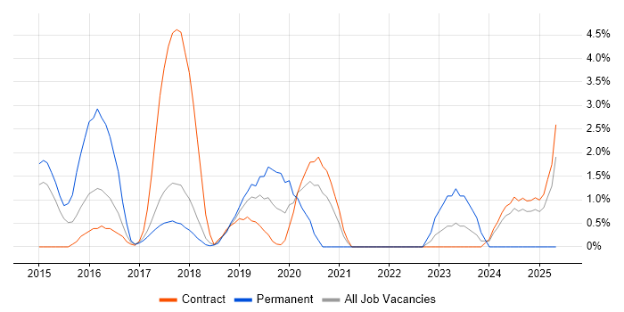 Job vacancy trend for UI Developer in Knutsford