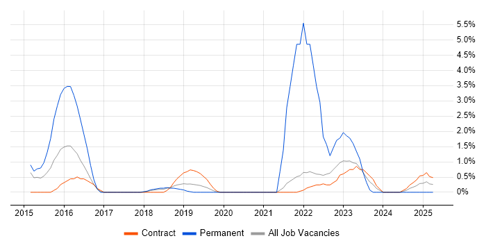 Job vacancy trend for UI/UX Designer in Knutsford