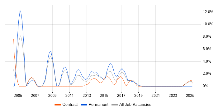 Job vacancy trend for UML in Knutsford