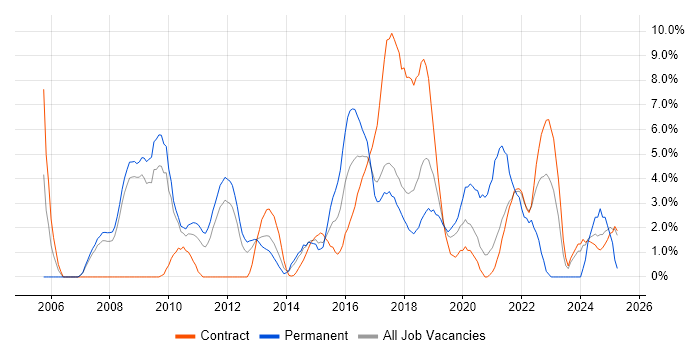 Job vacancy trend for Unit Testing in Knutsford