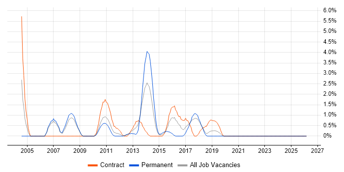 Unix Engineer job vacancy trend in Knutsford